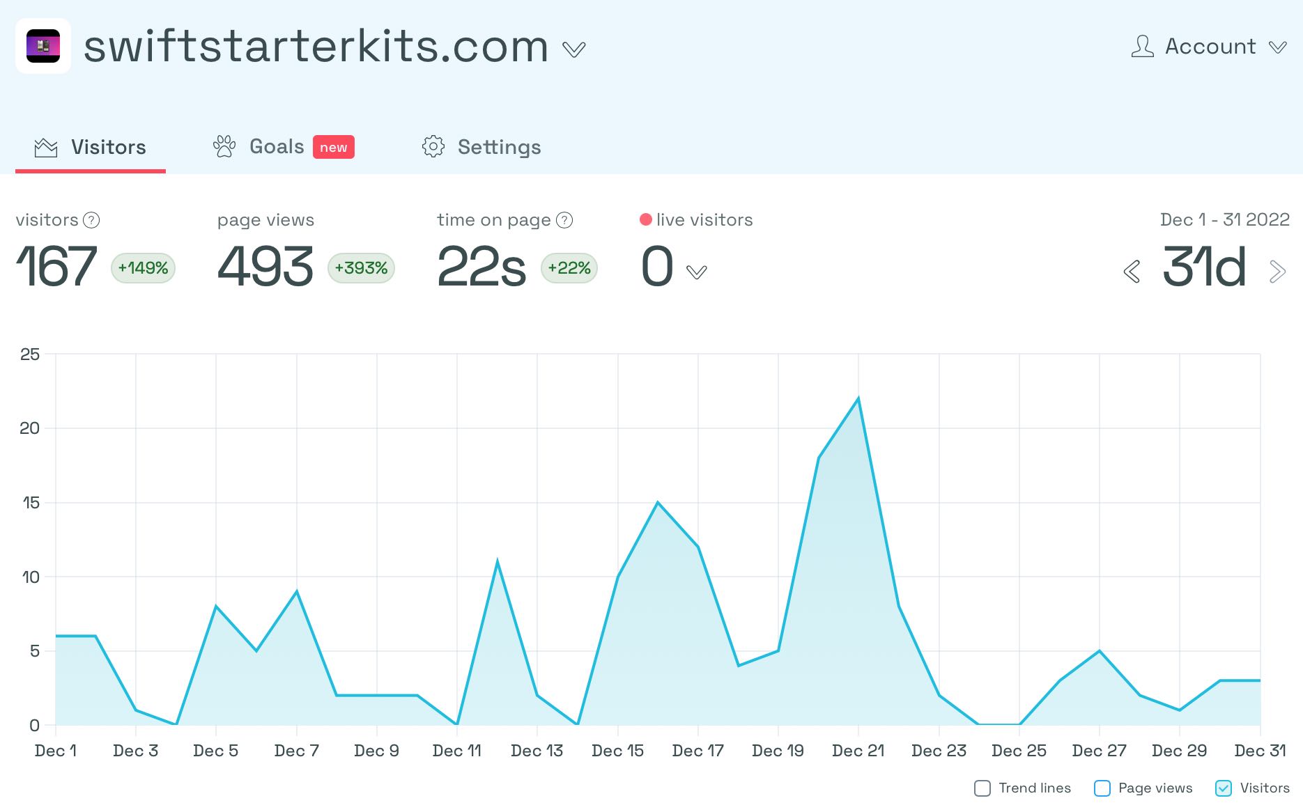 December 2022 SwiftStarterKits Metrics