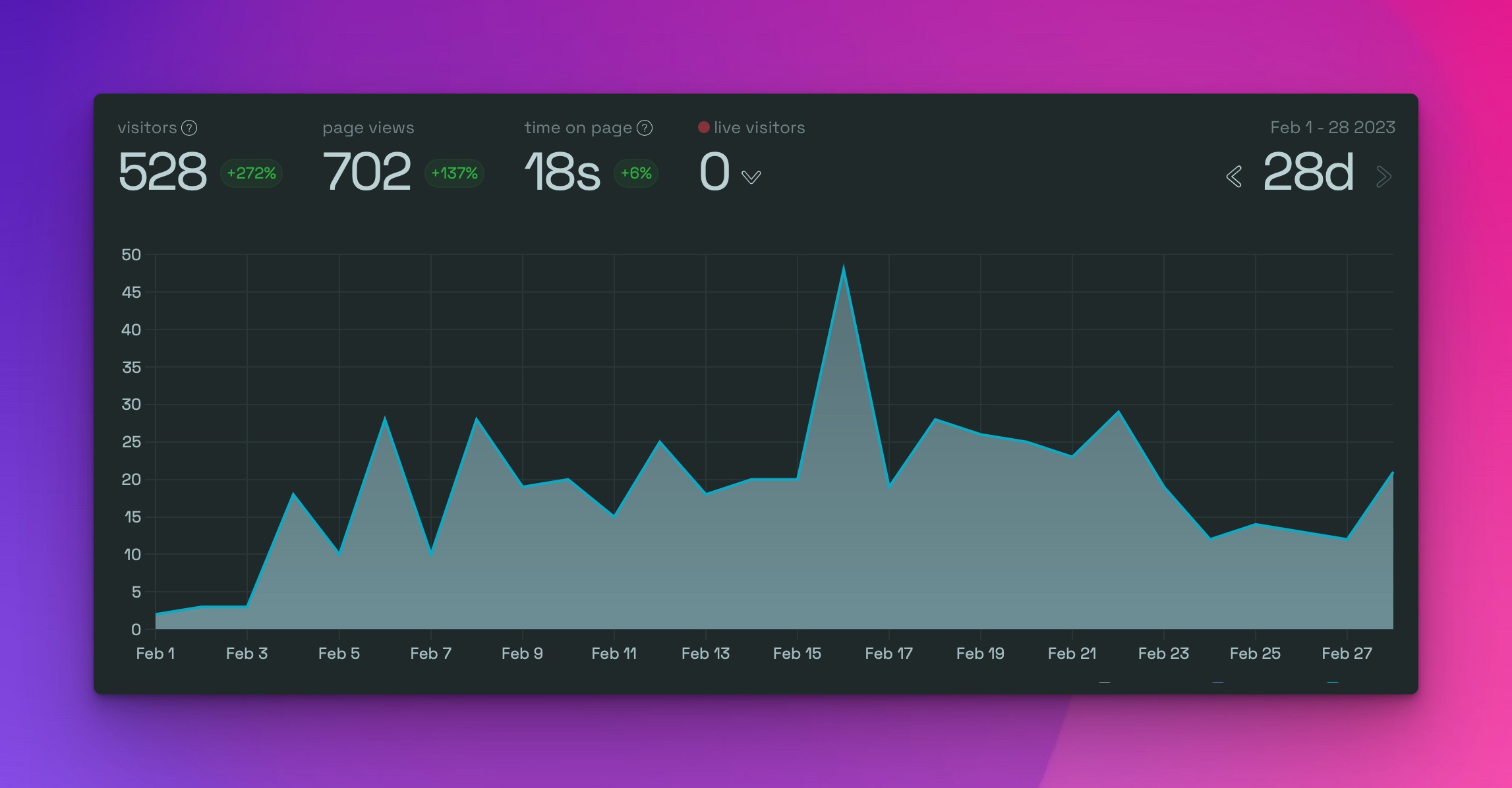 SwiftStarterKits had the best month of traffic since inception with 700+ page views.