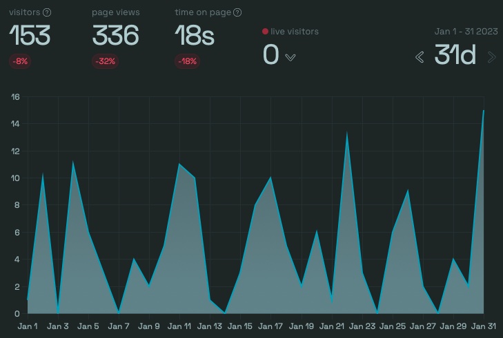 SwiftStarterKits saw lower web traffic metrics this month compared to December, but much higher than previous months.