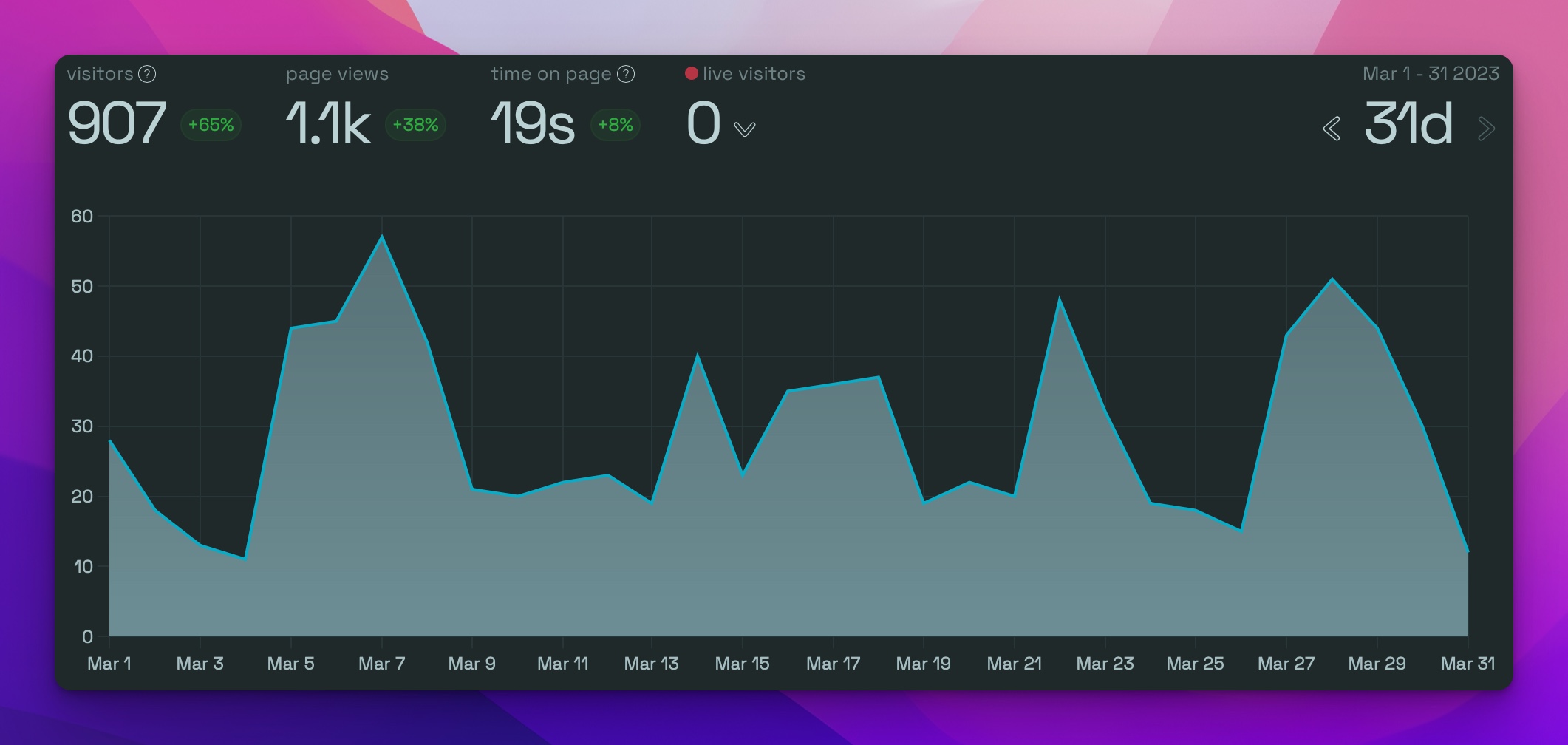 SwiftStarterKits metrics are way up!